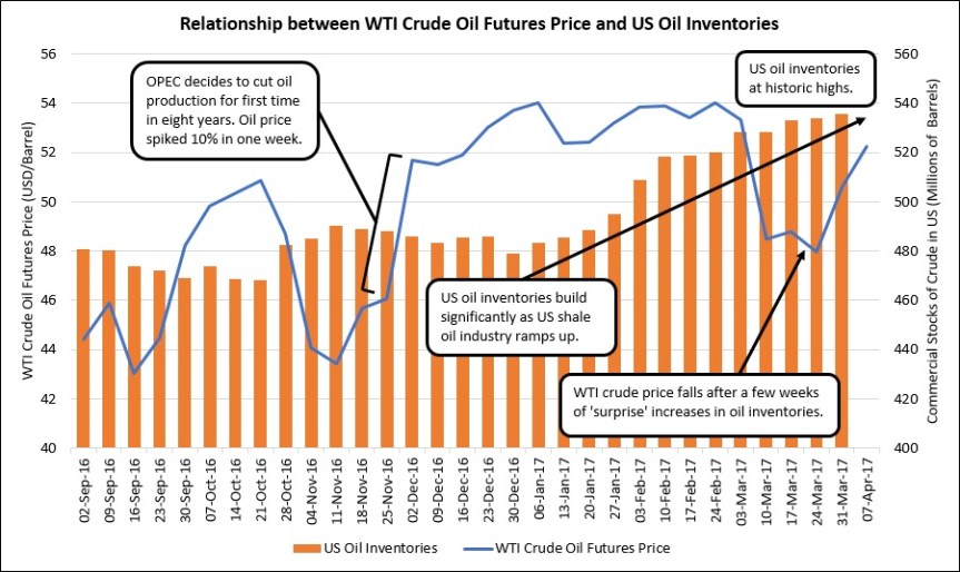 Unusual relationship between oil price and&nbsp;inventories